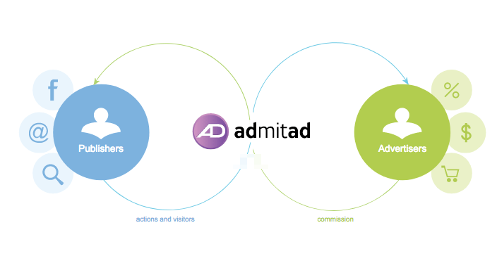 admitad CPA affiliate network